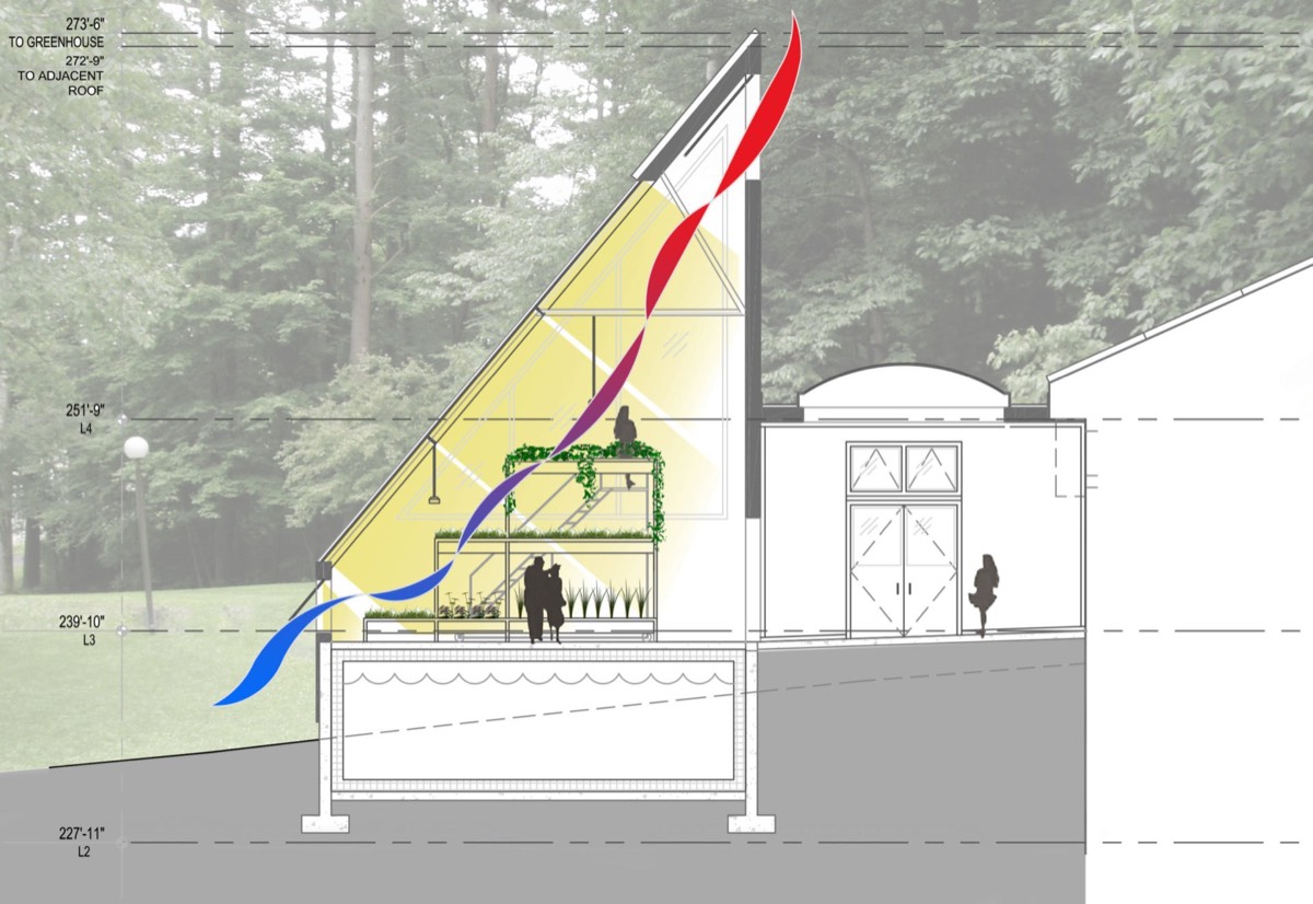 A rendered section through the sloped greenhouse against a forest backdrop: growing benches, two figures, red and blue ribbon arrows showing warm air rising and cool air entering