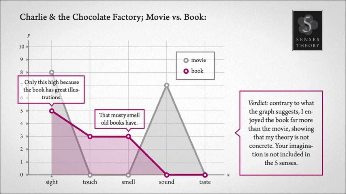 A typeset five-sense graph comparing Charlie and the Chocolate Factory as film and as book, with a verdict note