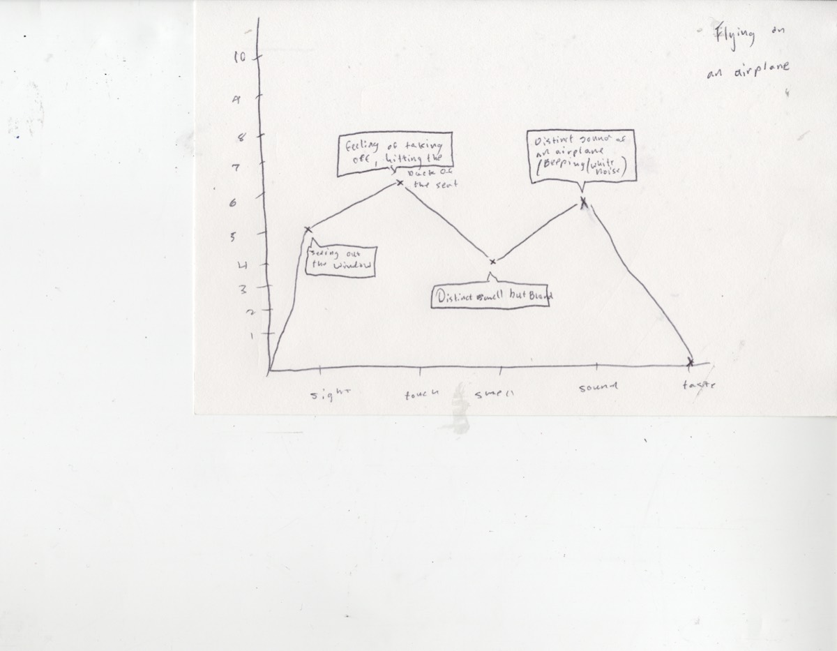 A pencil graph with two peaks and handwritten notes on sight, sound, and touch