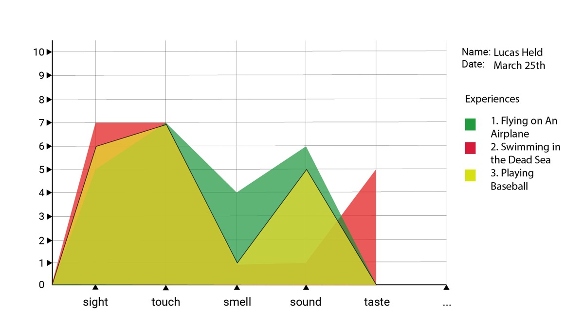 A vector area graph in red, green, and yellow across sight, touch, smell, sound, and taste, with a legend of three experiences