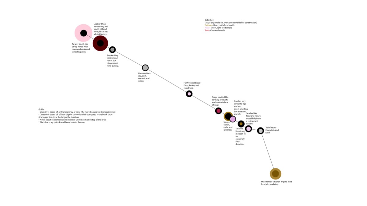 A diagonal line of smell points with typed annotations, from a coffee shop to a dumpster