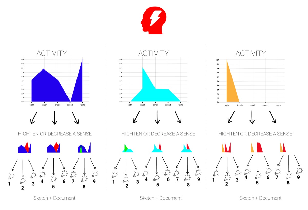 Three columns of activity graphs branching into sketches and documents, in blue, cyan, and orange