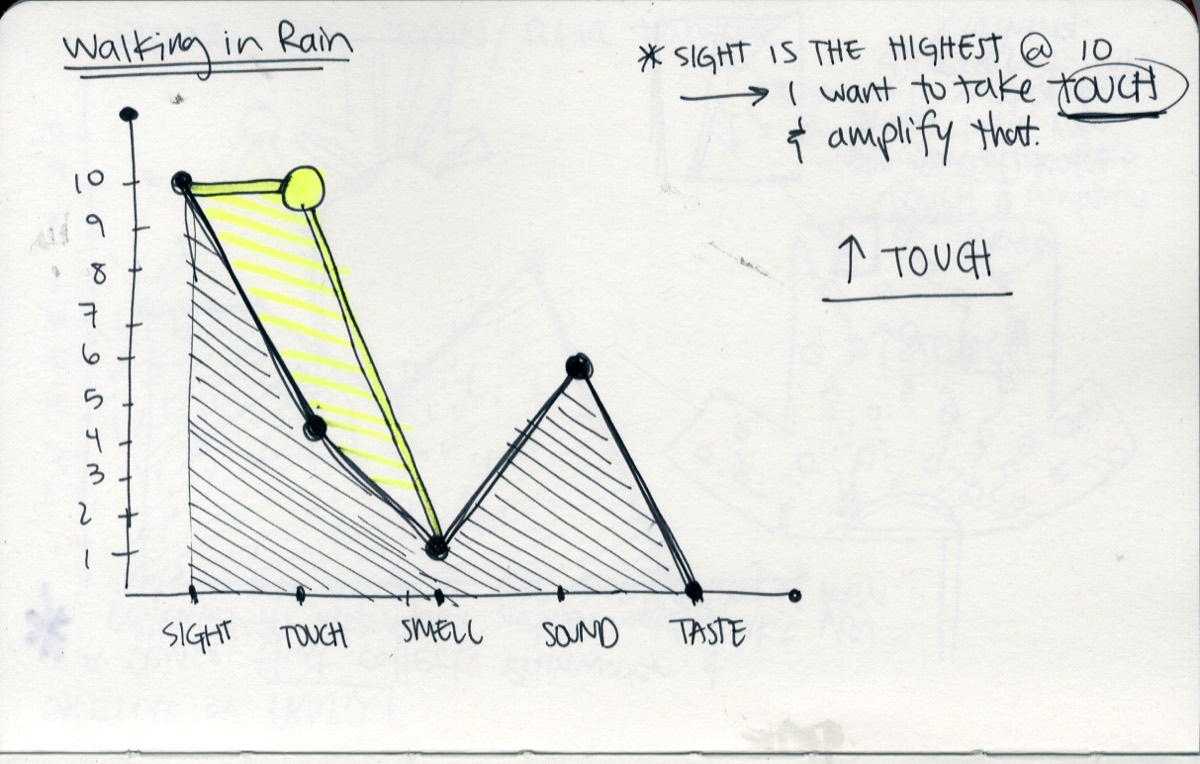 A pencil five-sense graph with sight highest and a note to amplify touch