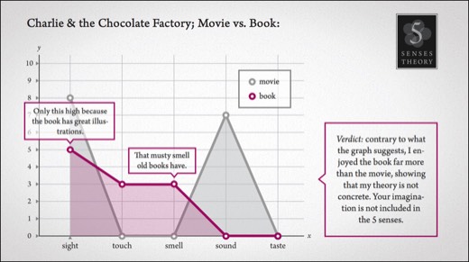 Movie vs. book, graphed