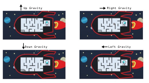 Up, right, down, left
