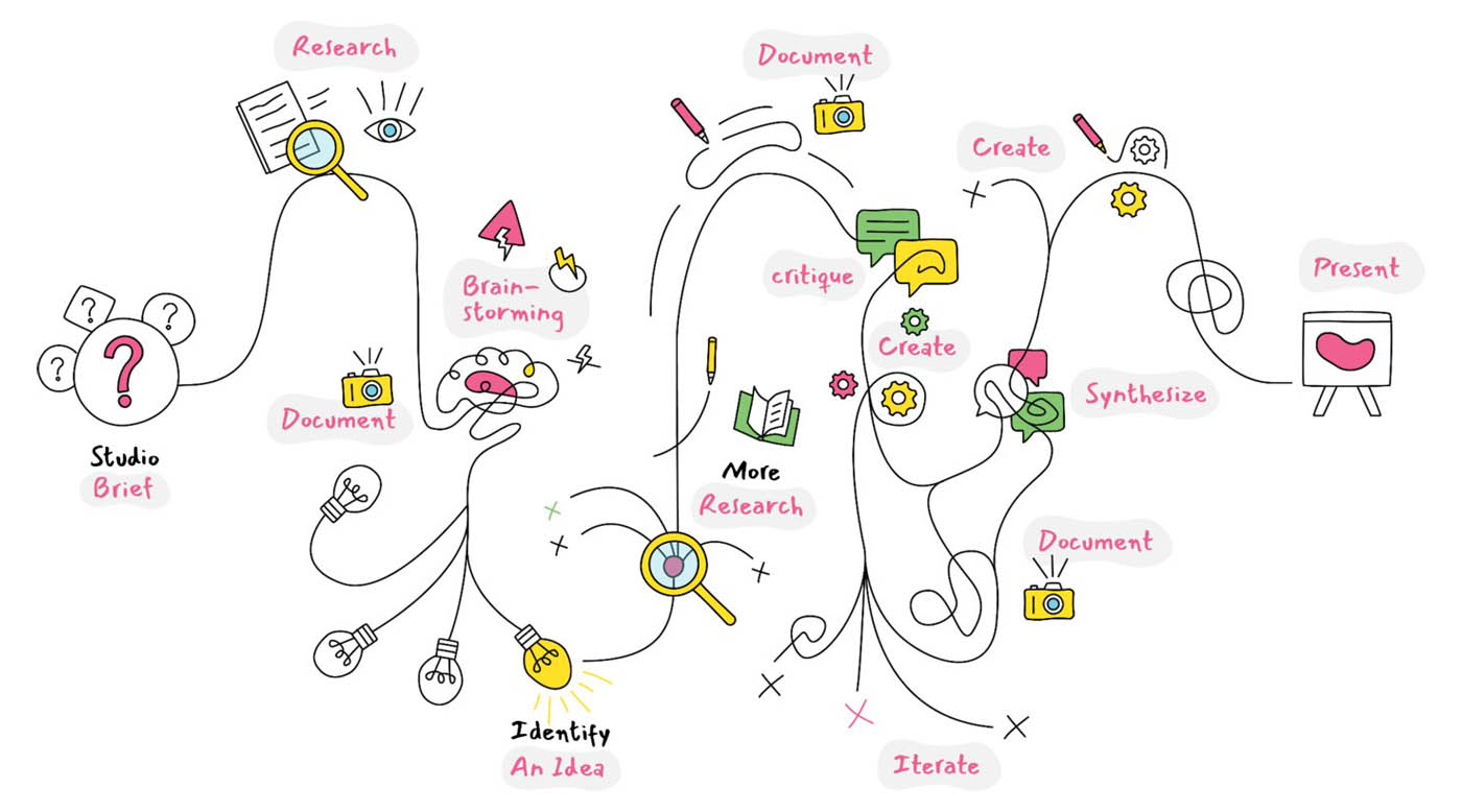 NuVu's iterative design process — from studio brief through research, brainstorming, iteration, critique, and presentation